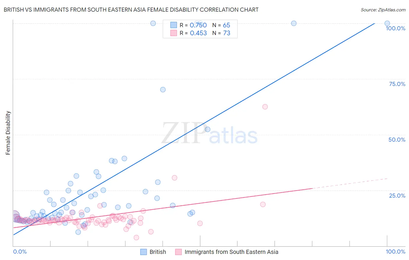 British vs Immigrants from South Eastern Asia Female Disability