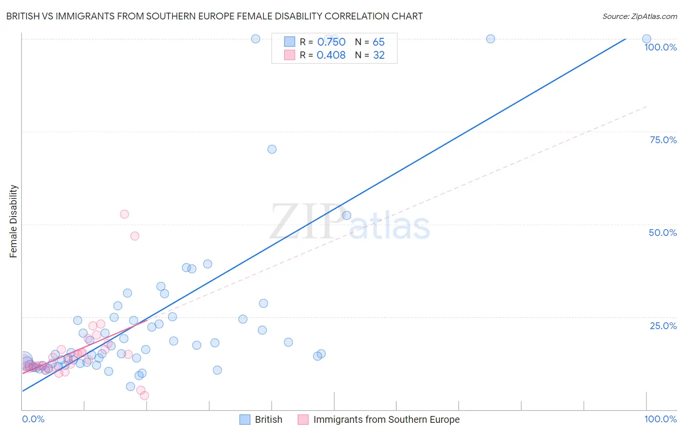 British vs Immigrants from Southern Europe Female Disability