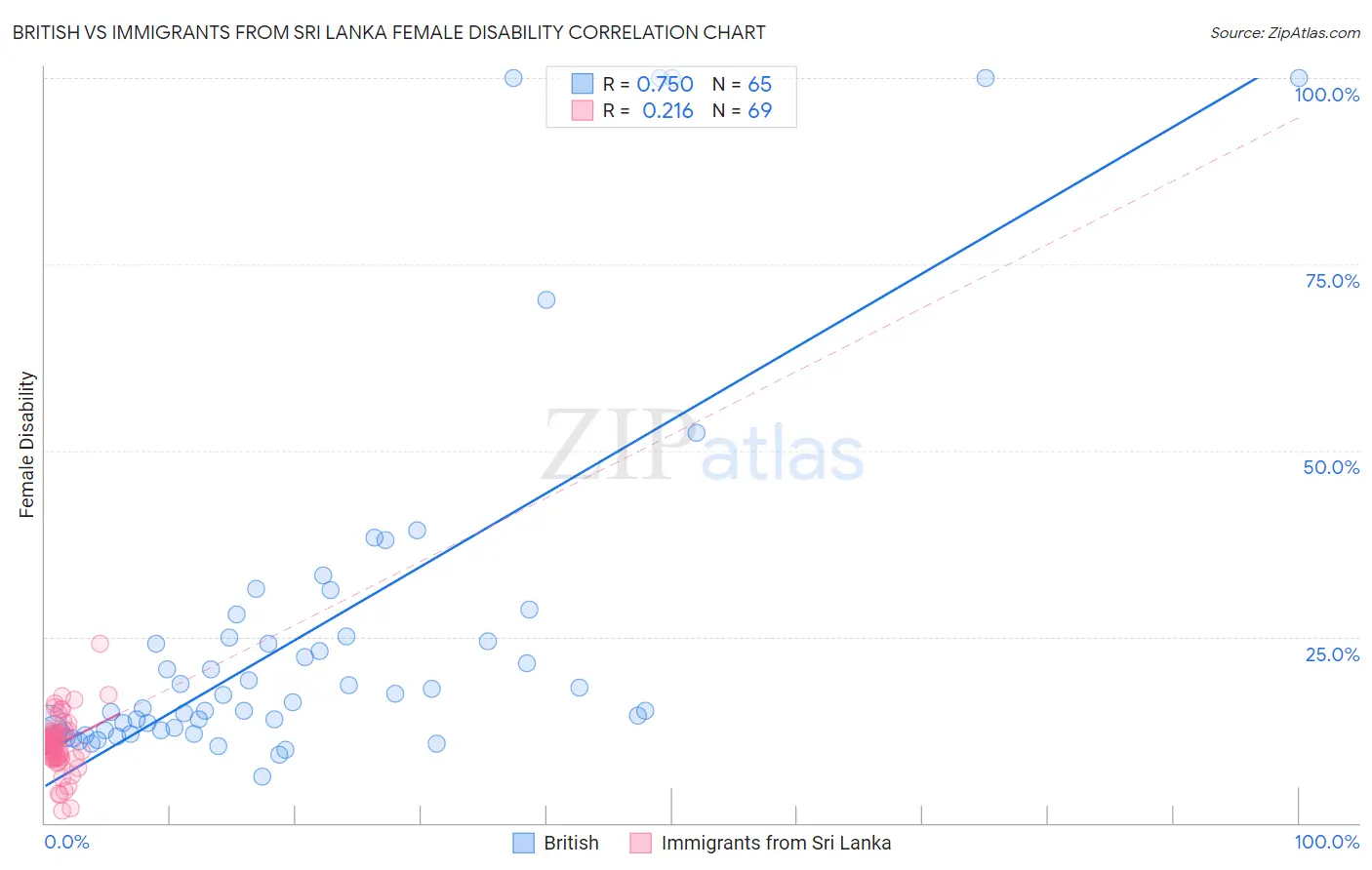 British vs Immigrants from Sri Lanka Female Disability