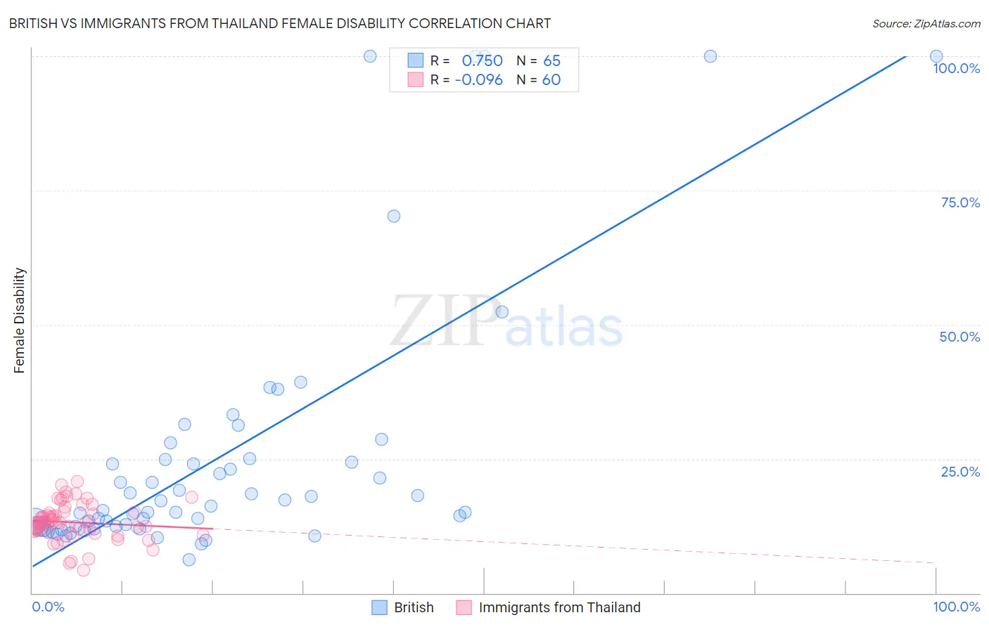 British vs Immigrants from Thailand Female Disability