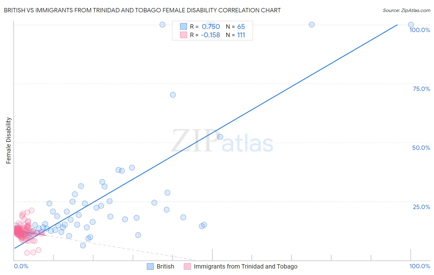 British vs Immigrants from Trinidad and Tobago Female Disability