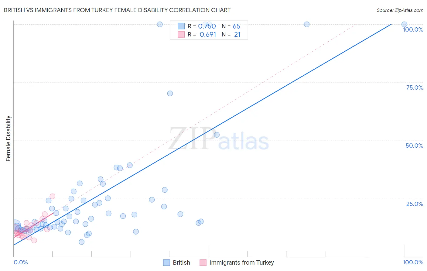 British vs Immigrants from Turkey Female Disability