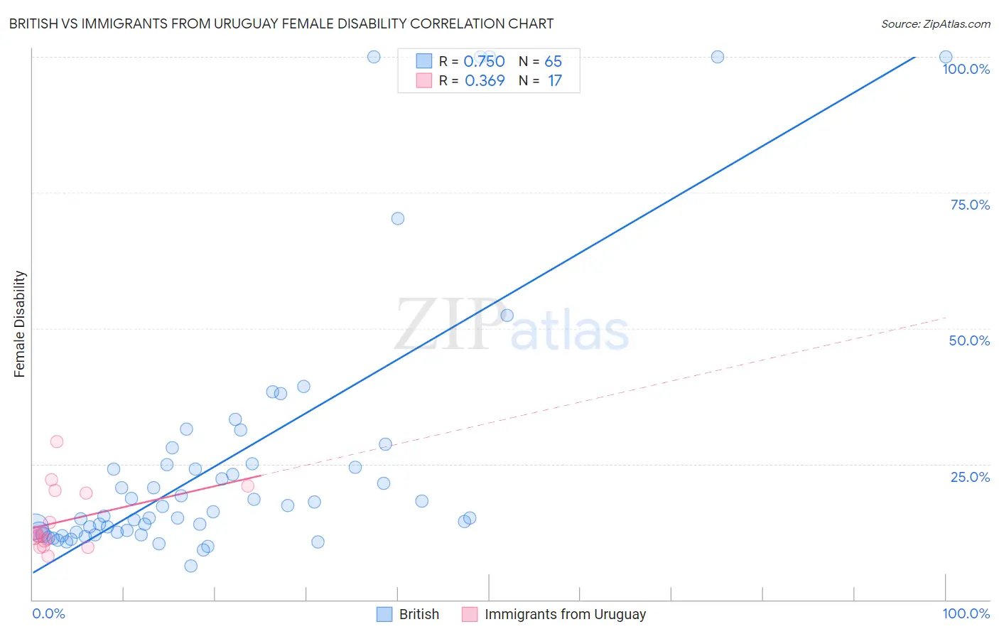 British vs Immigrants from Uruguay Female Disability