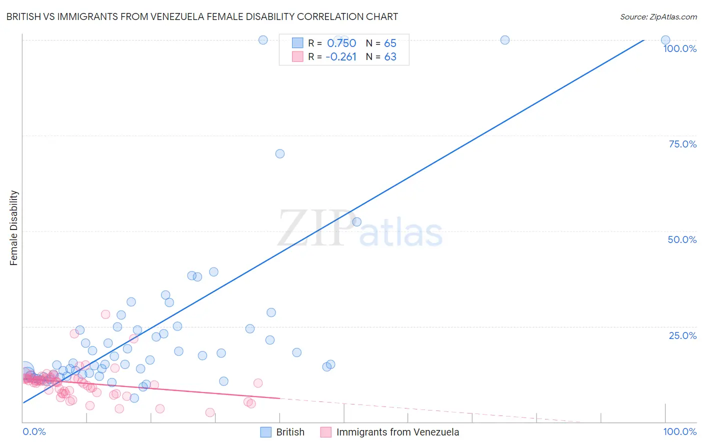 British vs Immigrants from Venezuela Female Disability