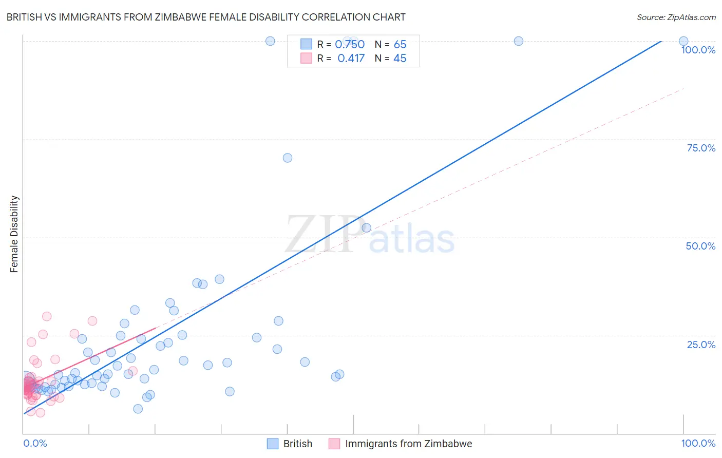 British vs Immigrants from Zimbabwe Female Disability