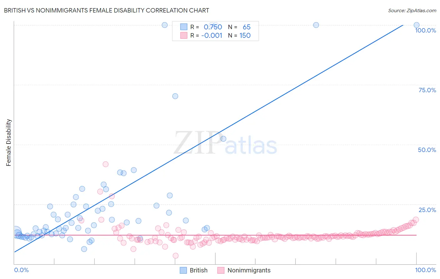 British vs Nonimmigrants Female Disability