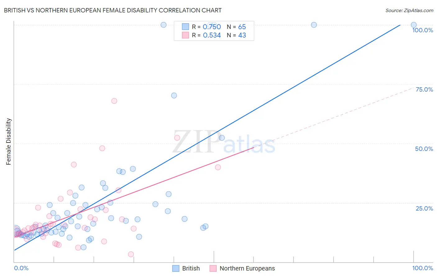 British vs Northern European Female Disability