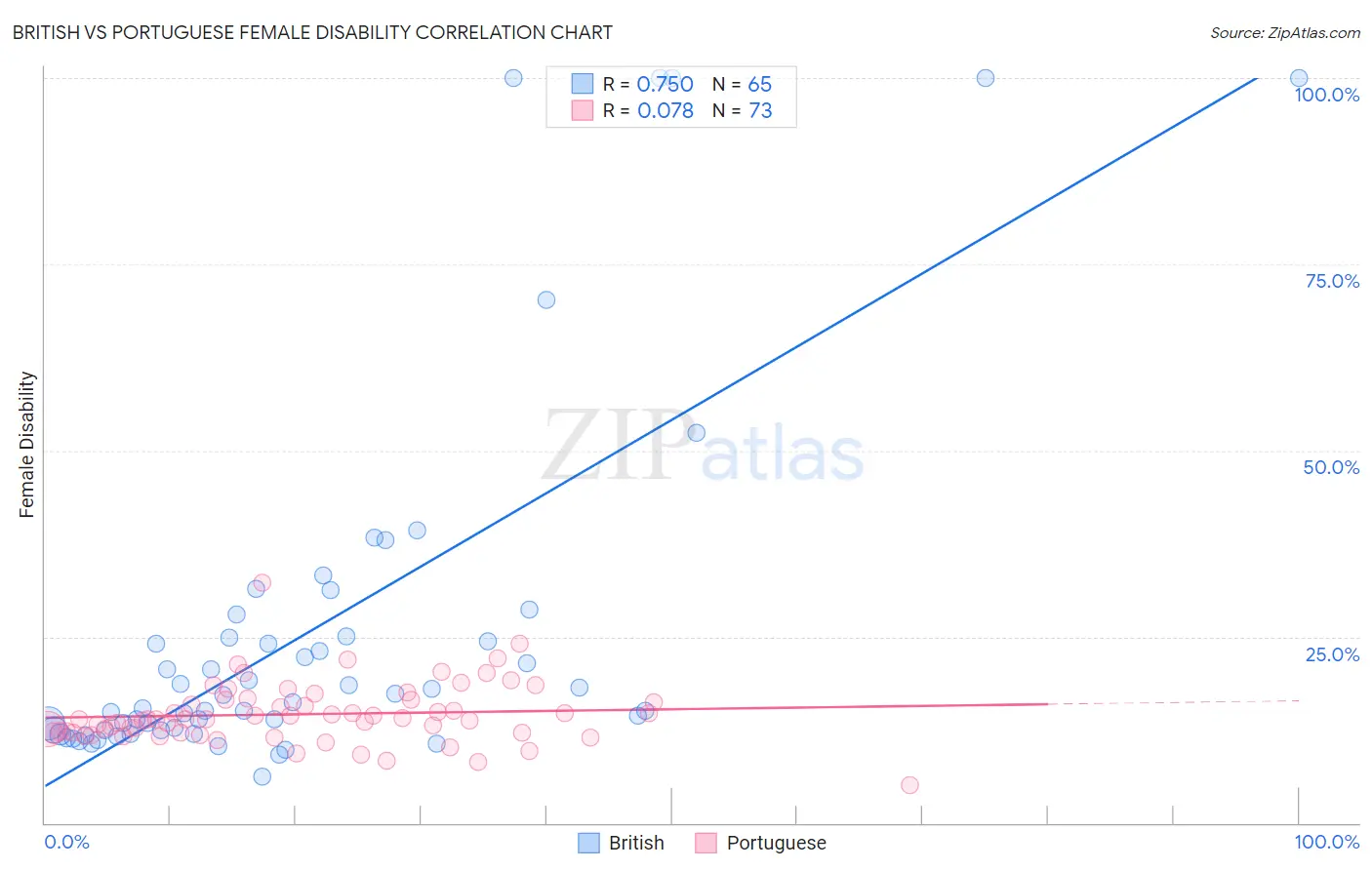 British vs Portuguese Female Disability