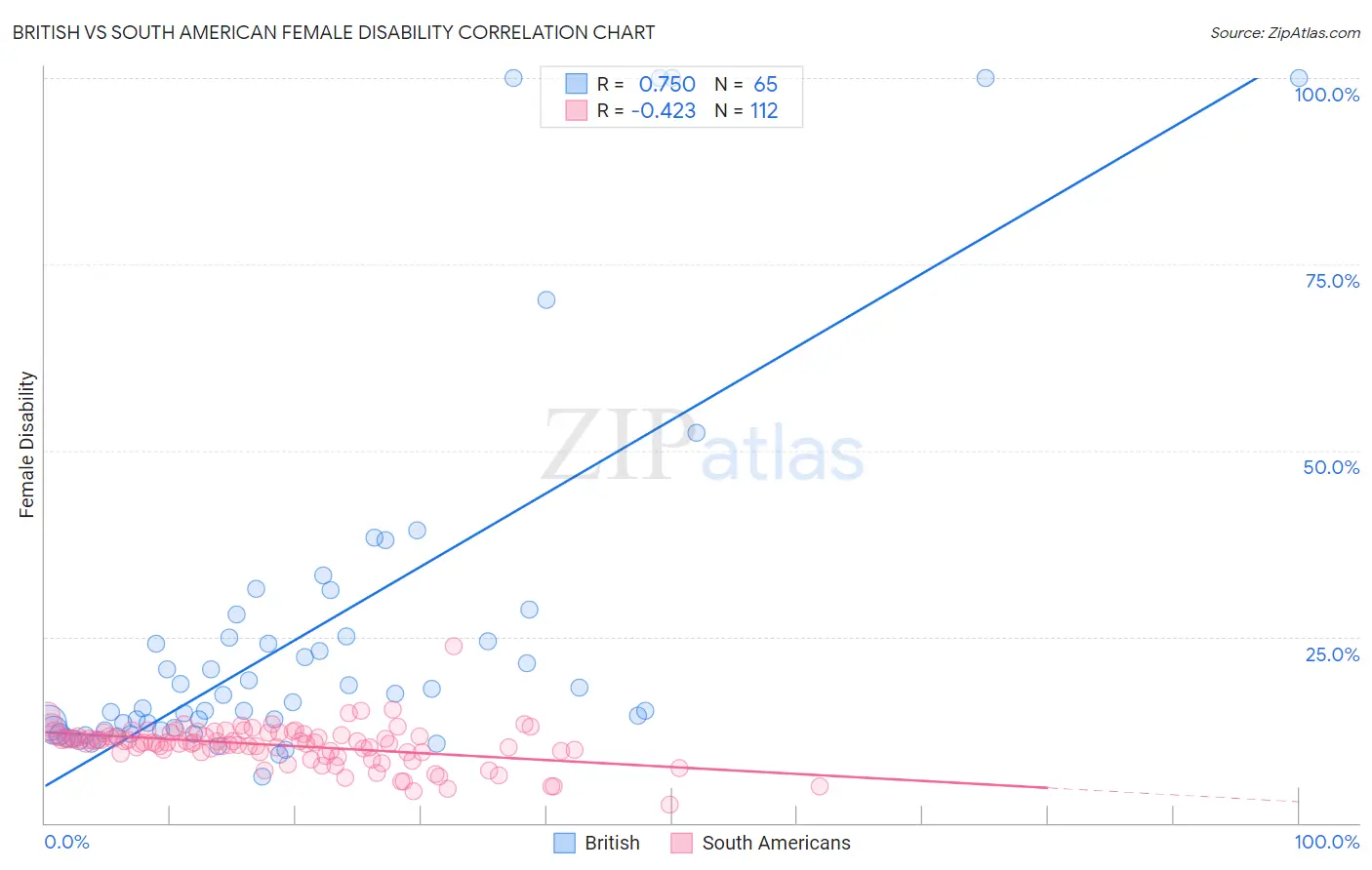 British vs South American Female Disability