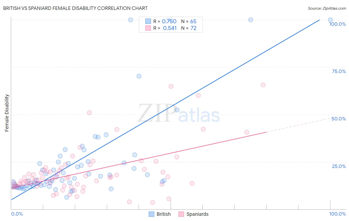 British vs Spaniard Female Disability