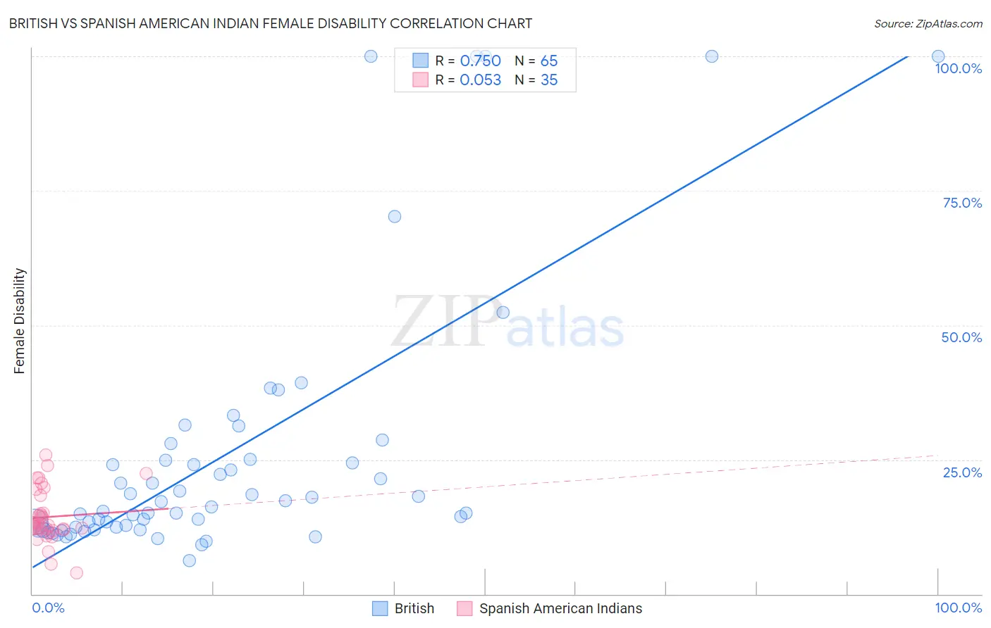 British vs Spanish American Indian Female Disability