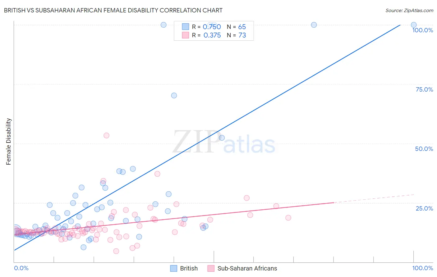 British vs Subsaharan African Female Disability