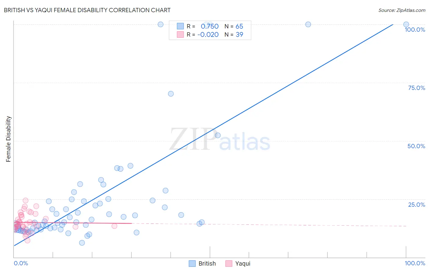 British vs Yaqui Female Disability