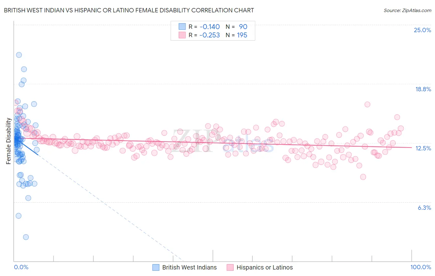 British West Indian vs Hispanic or Latino Female Disability