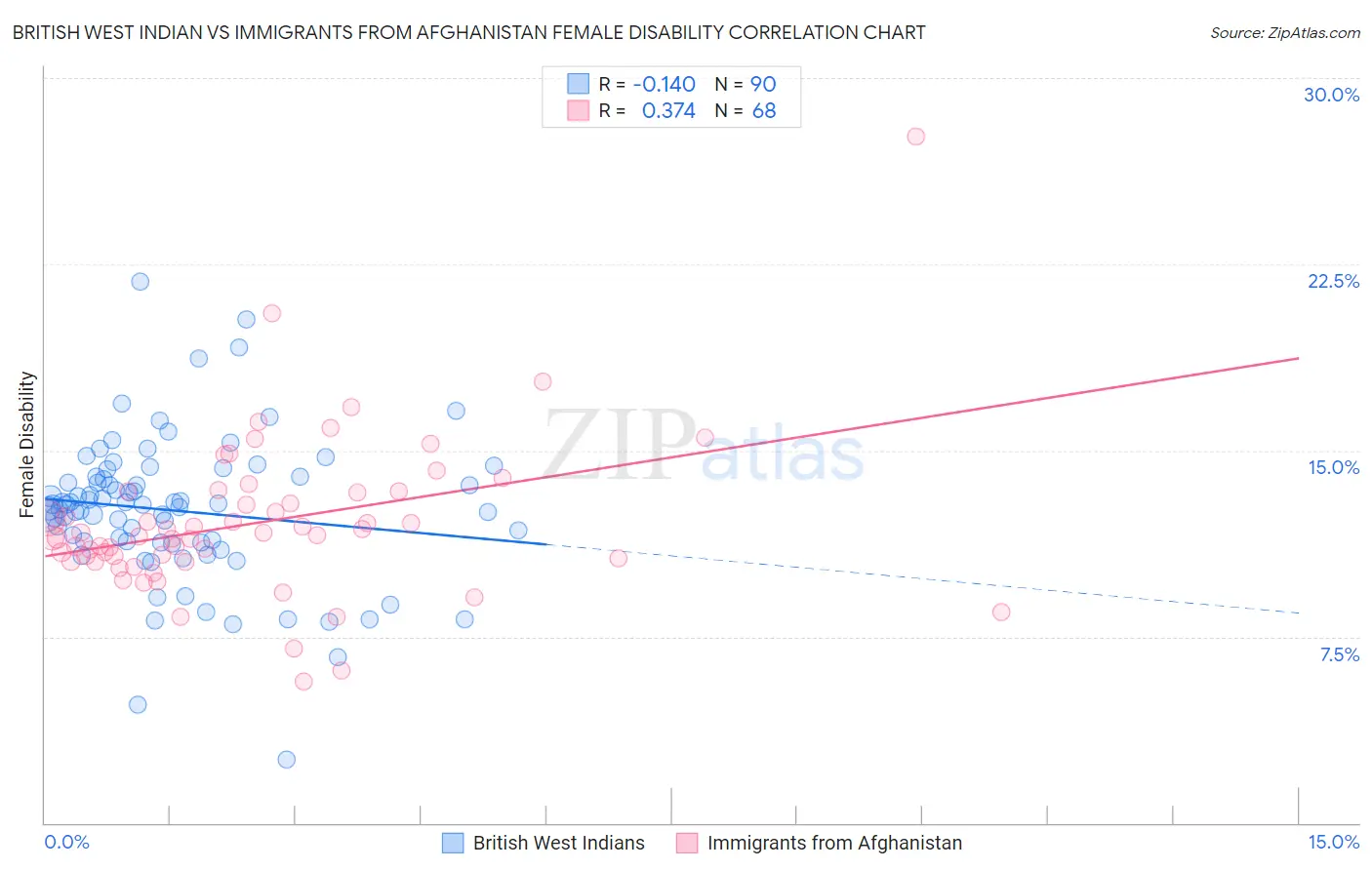 British West Indian vs Immigrants from Afghanistan Female Disability