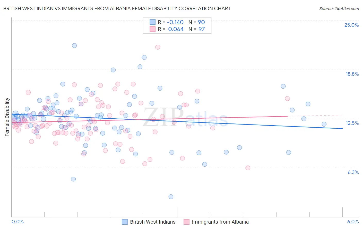 British West Indian vs Immigrants from Albania Female Disability