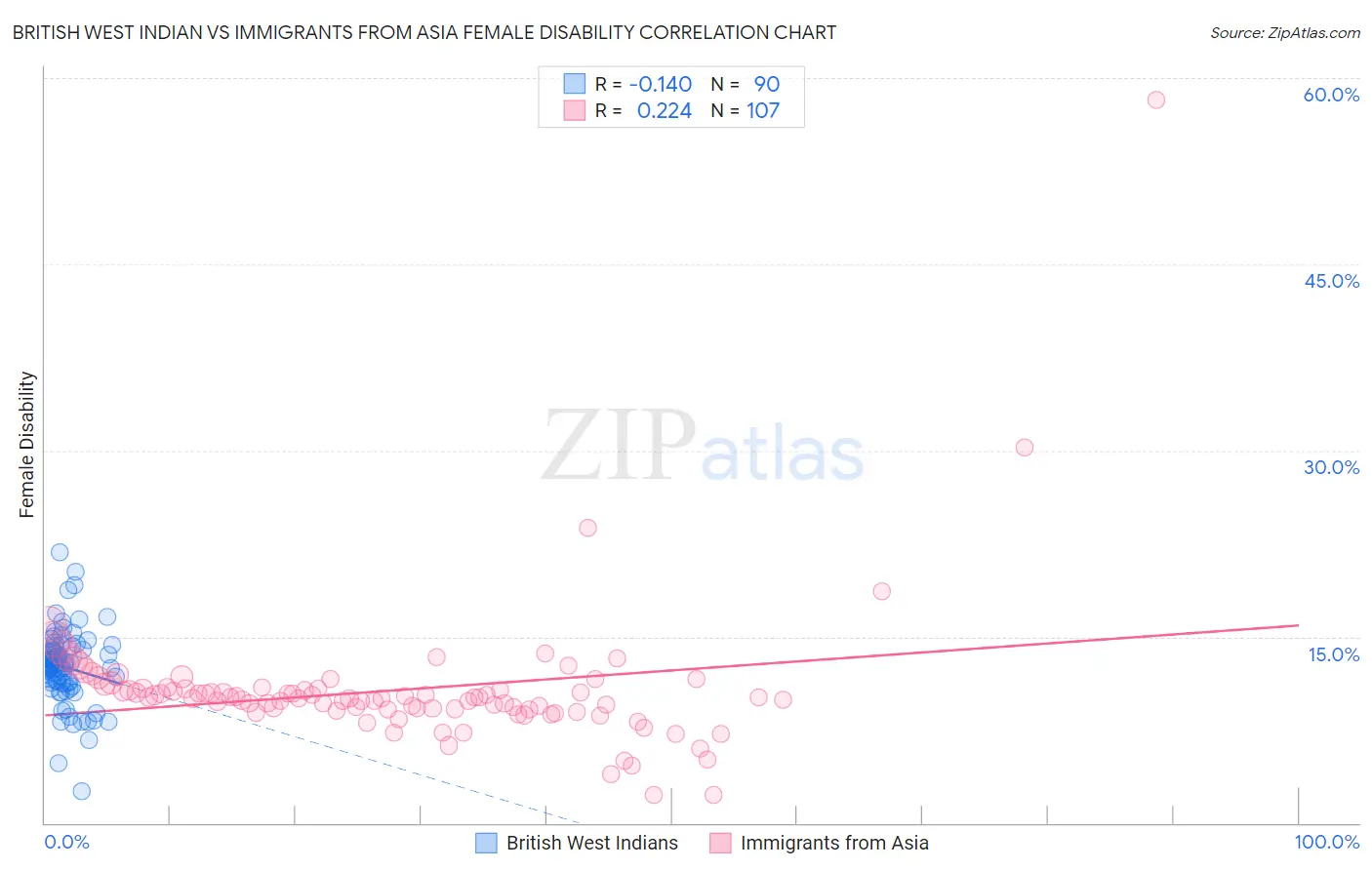 British West Indian vs Immigrants from Asia Female Disability
