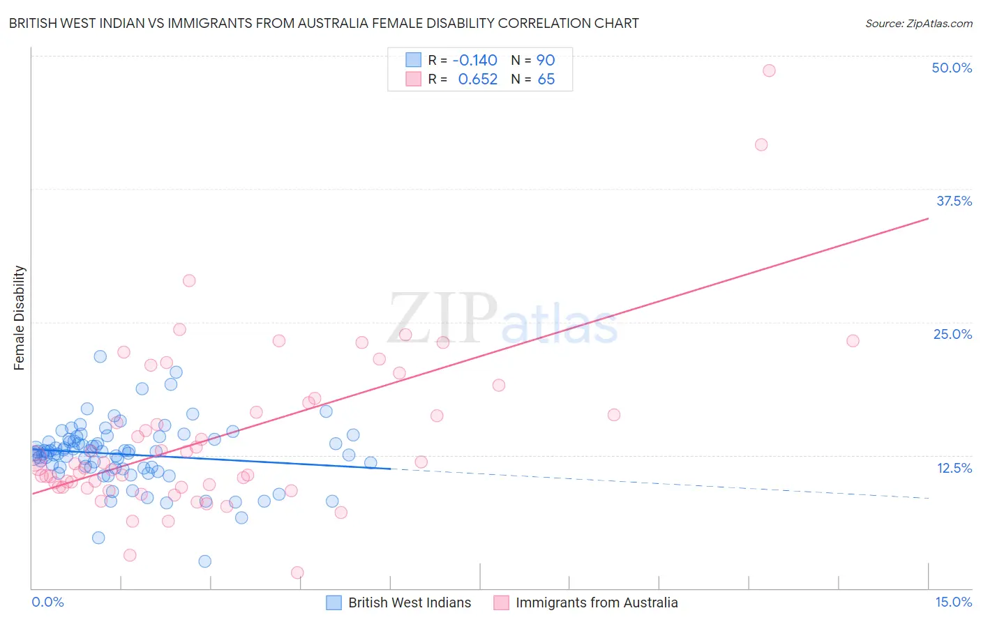 British West Indian vs Immigrants from Australia Female Disability