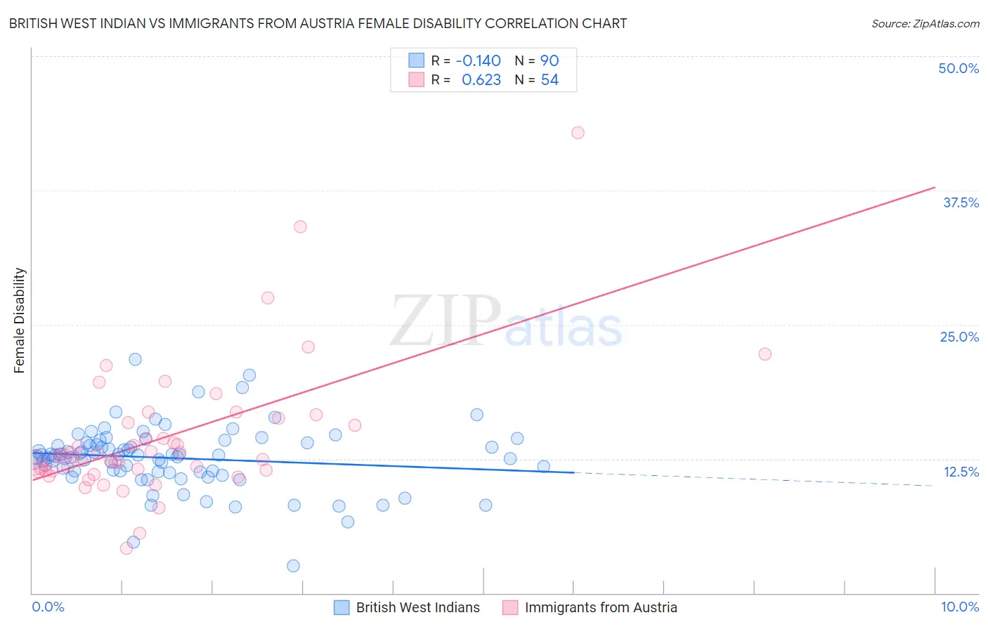 British West Indian vs Immigrants from Austria Female Disability