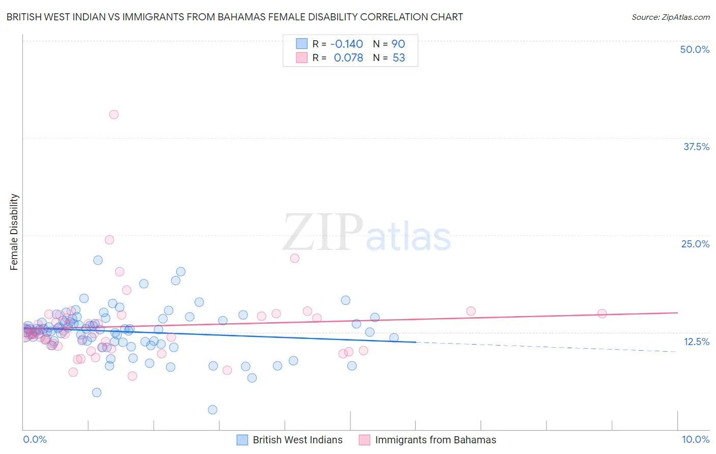 British West Indian vs Immigrants from Bahamas Female Disability