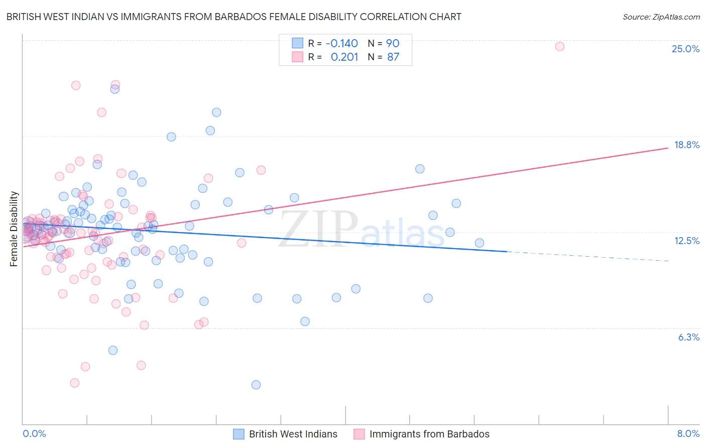 British West Indian vs Immigrants from Barbados Female Disability