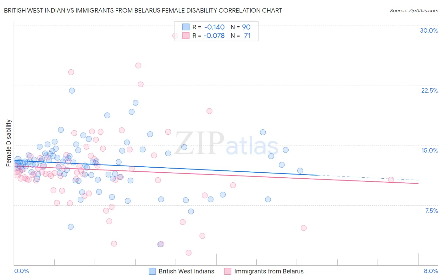 British West Indian vs Immigrants from Belarus Female Disability