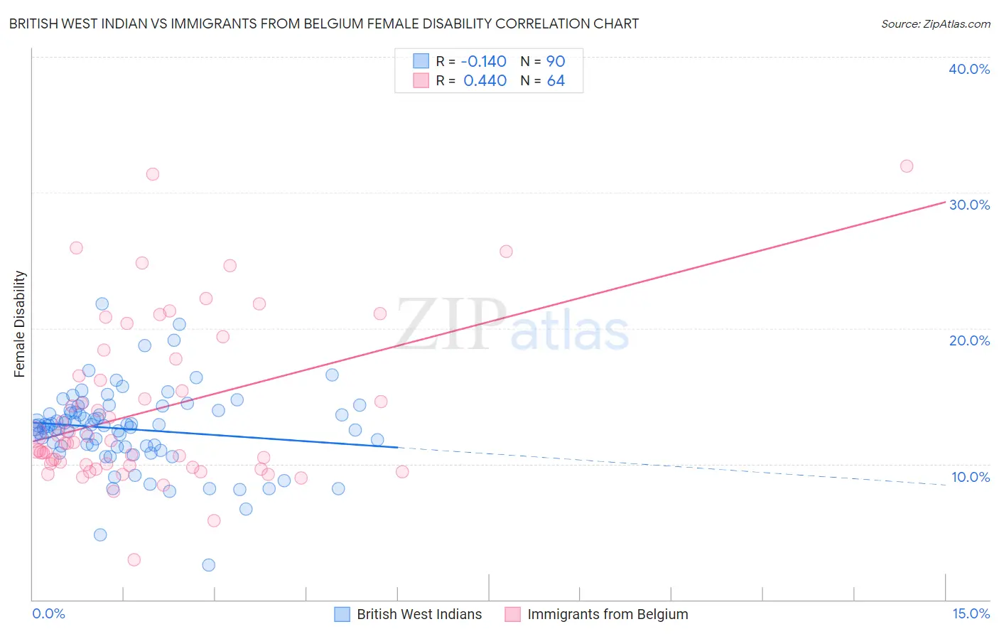 British West Indian vs Immigrants from Belgium Female Disability