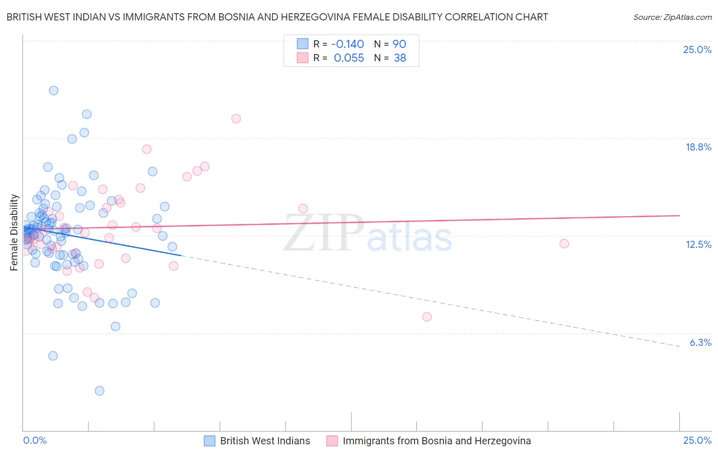 British West Indian vs Immigrants from Bosnia and Herzegovina Female Disability