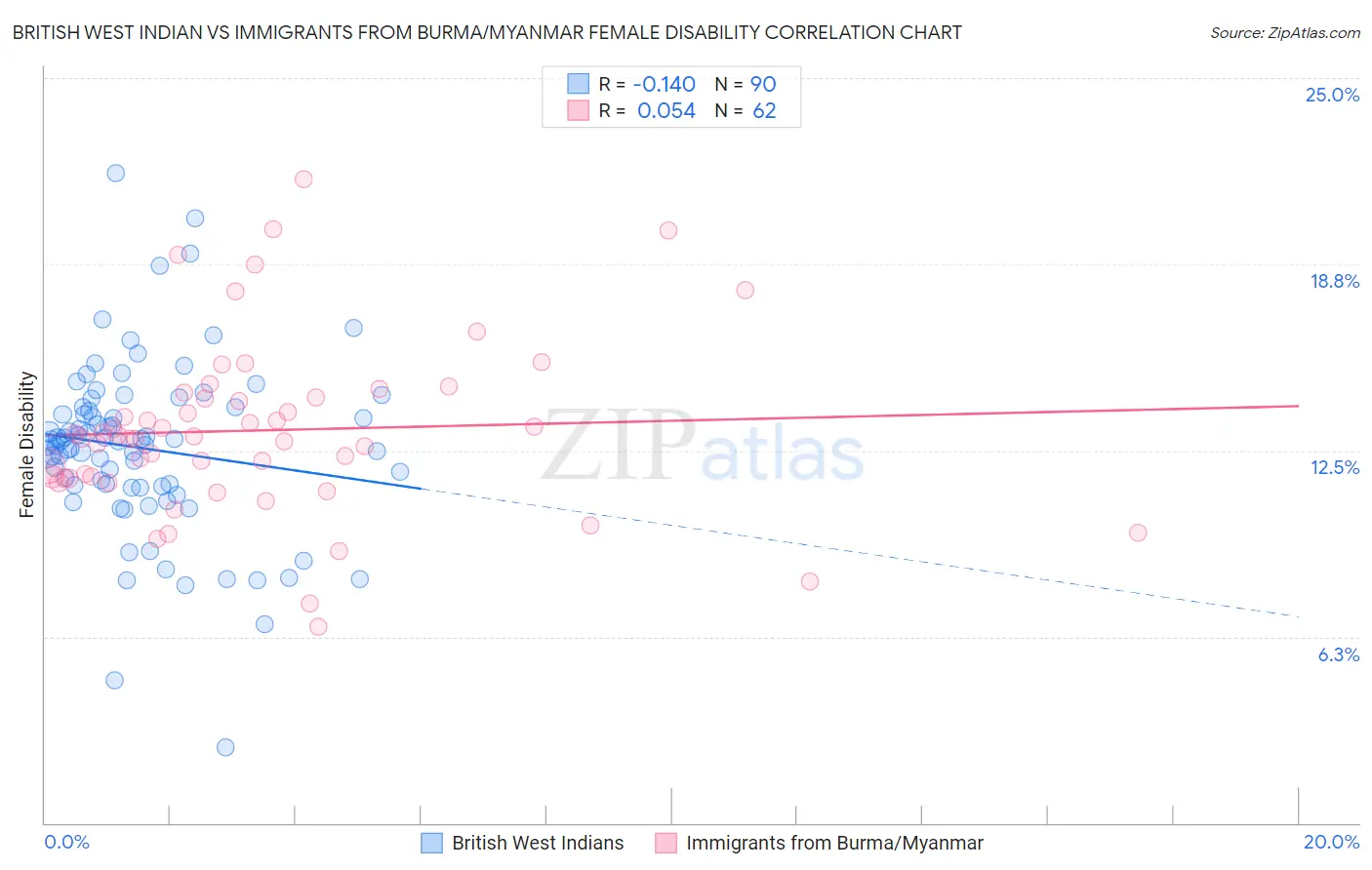 British West Indian vs Immigrants from Burma/Myanmar Female Disability