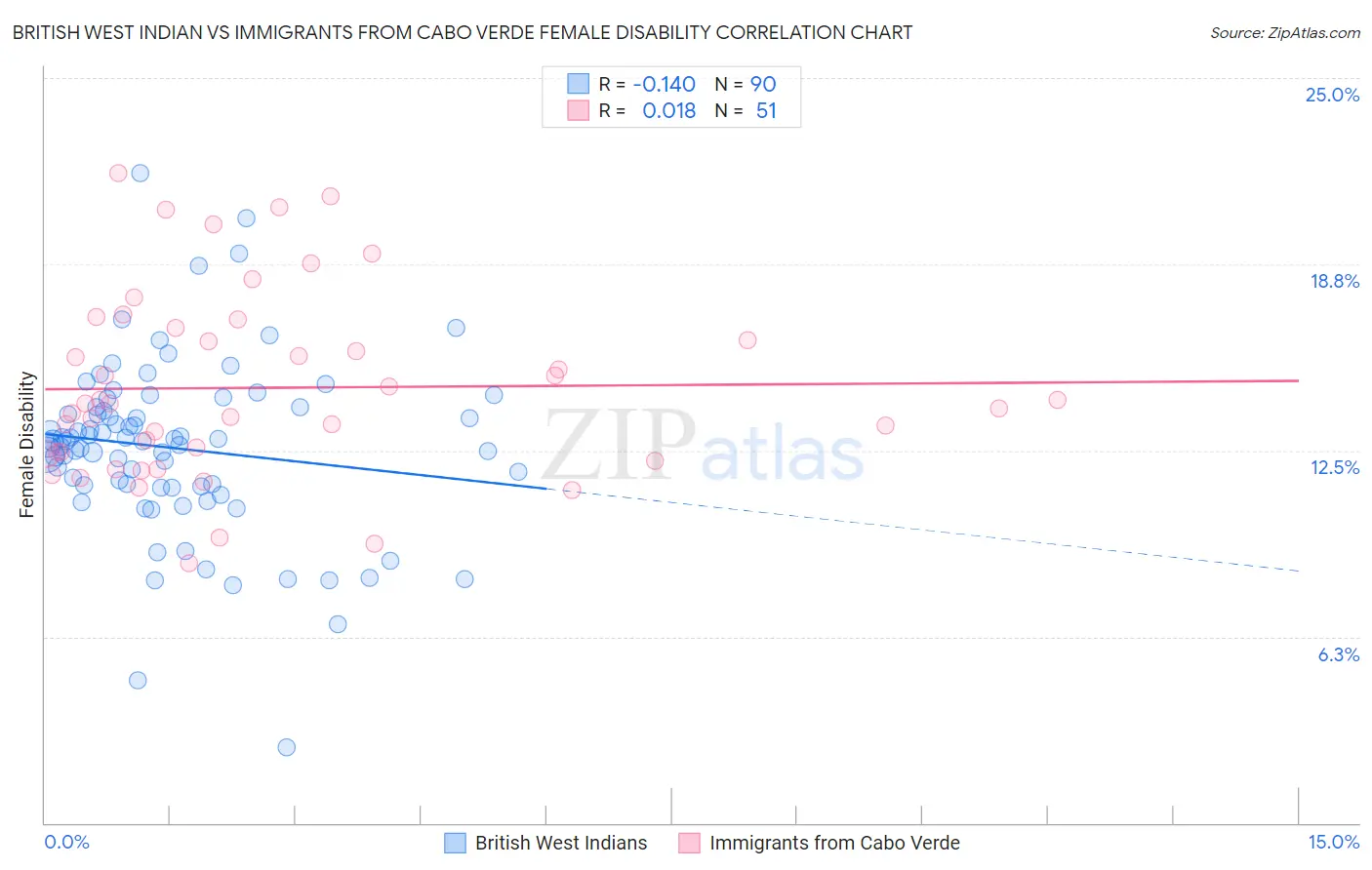 British West Indian vs Immigrants from Cabo Verde Female Disability