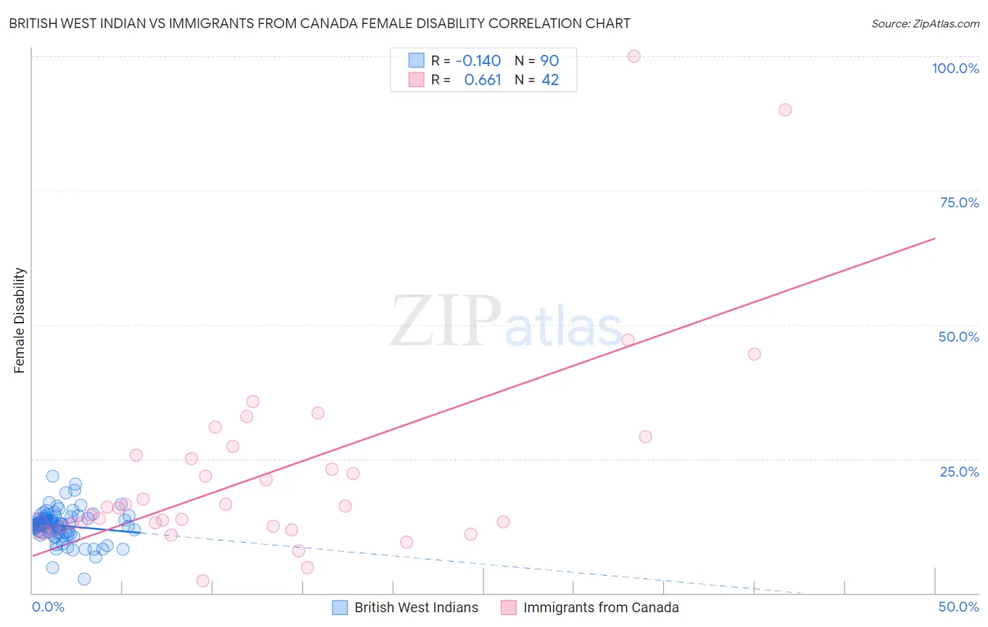 British West Indian vs Immigrants from Canada Female Disability