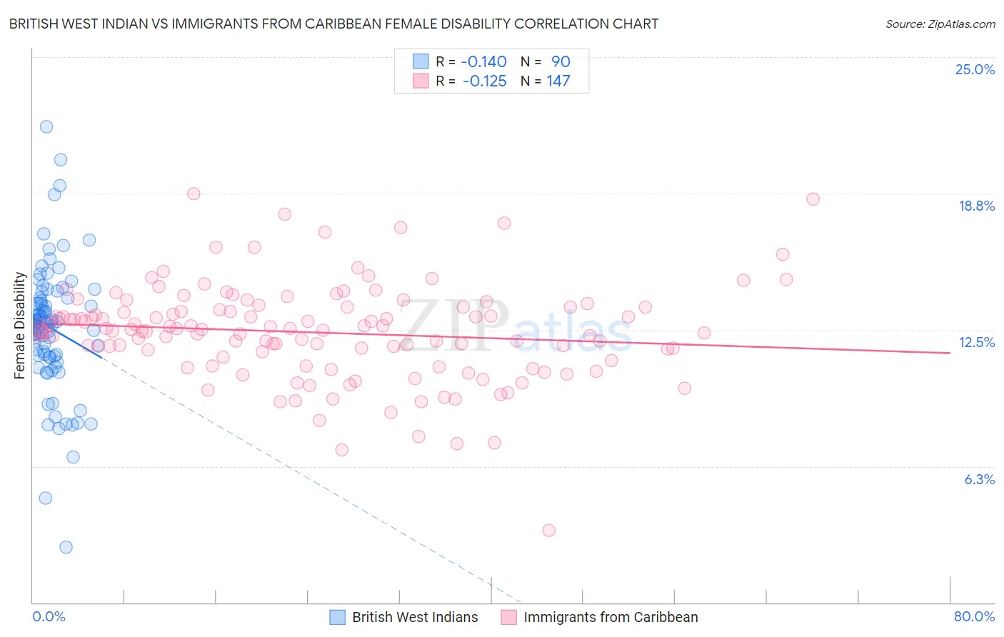 British West Indian vs Immigrants from Caribbean Female Disability