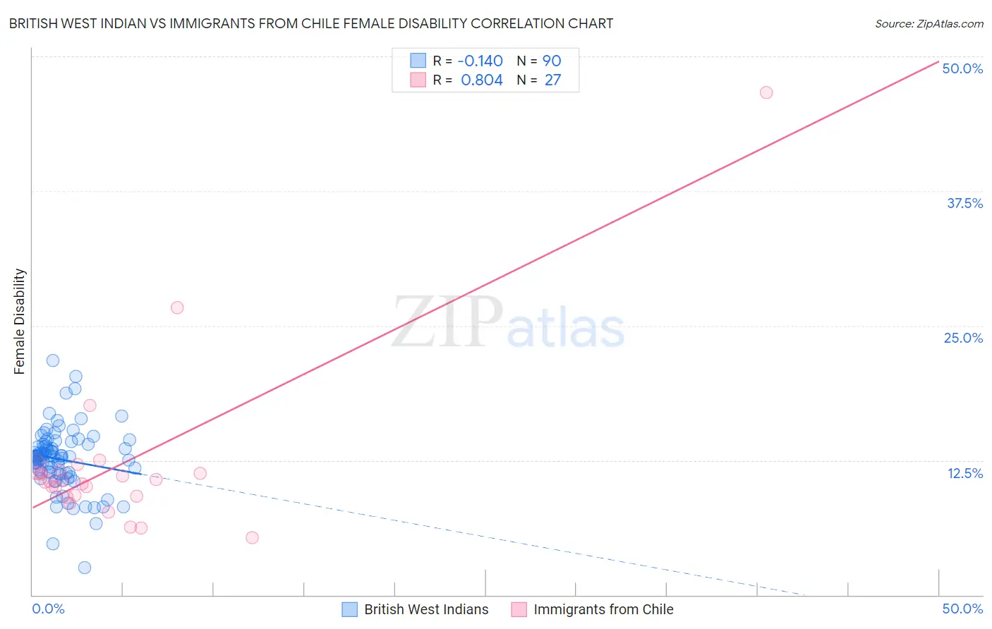 British West Indian vs Immigrants from Chile Female Disability