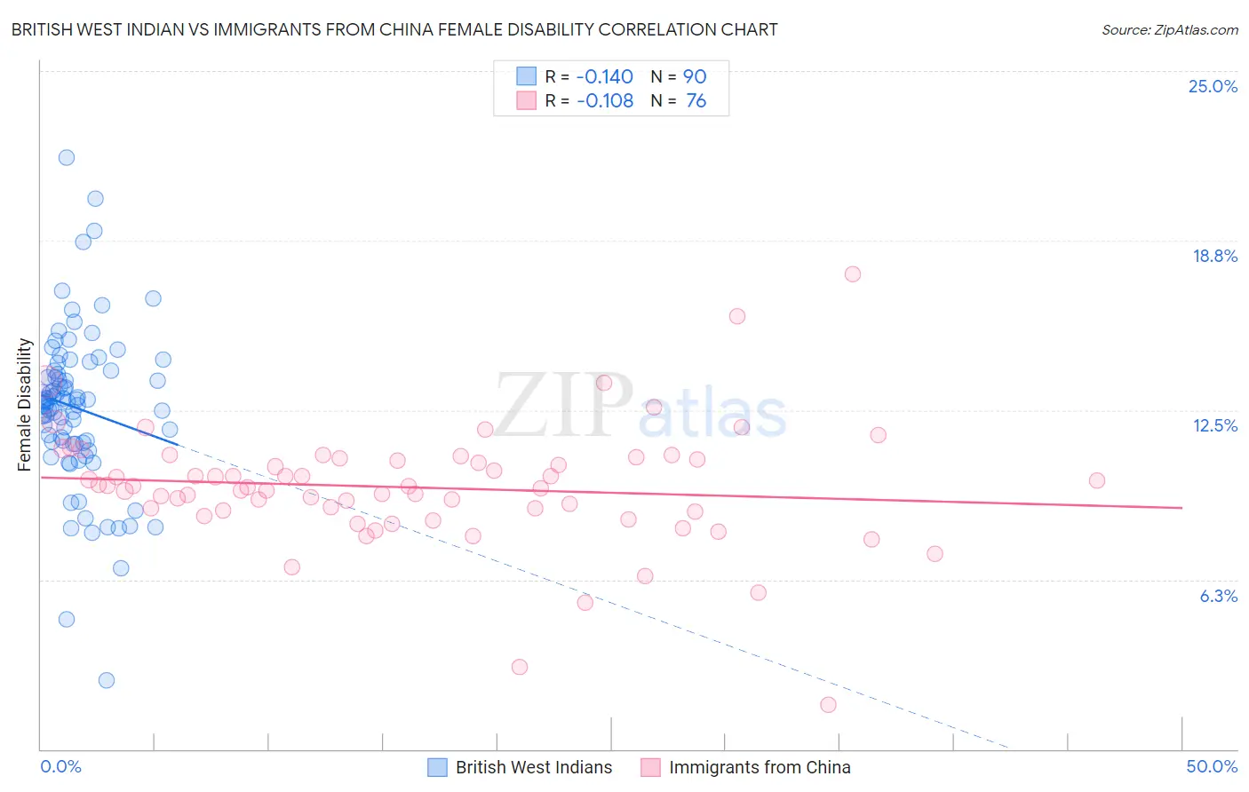 British West Indian vs Immigrants from China Female Disability