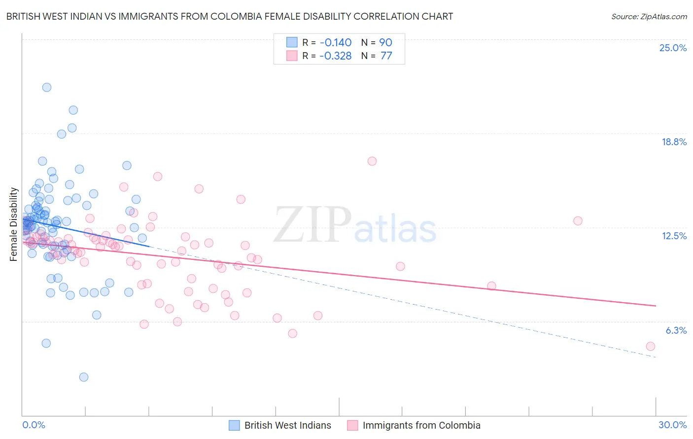British West Indian vs Immigrants from Colombia Female Disability