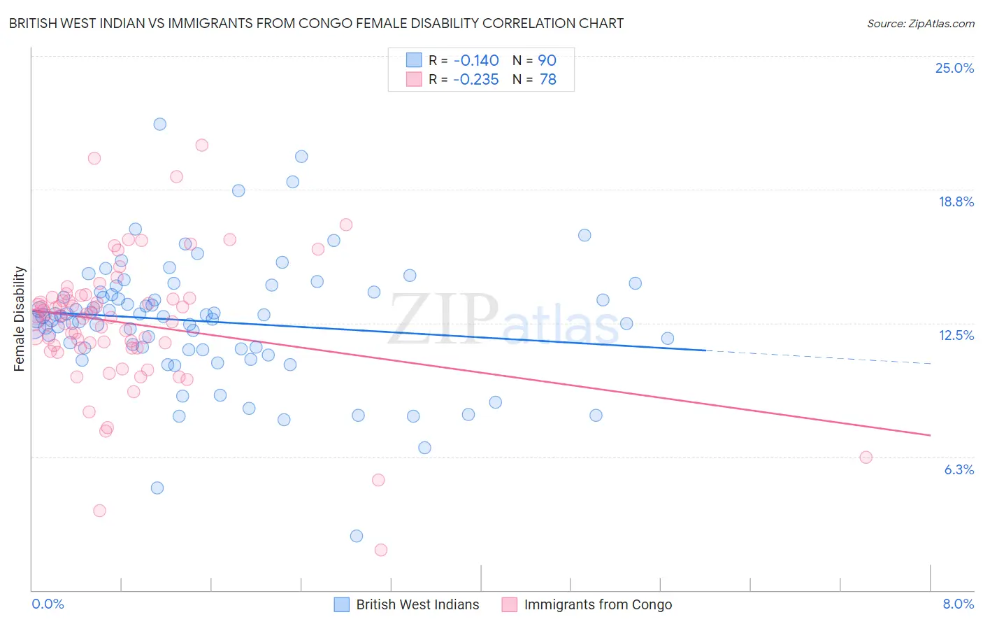 British West Indian vs Immigrants from Congo Female Disability