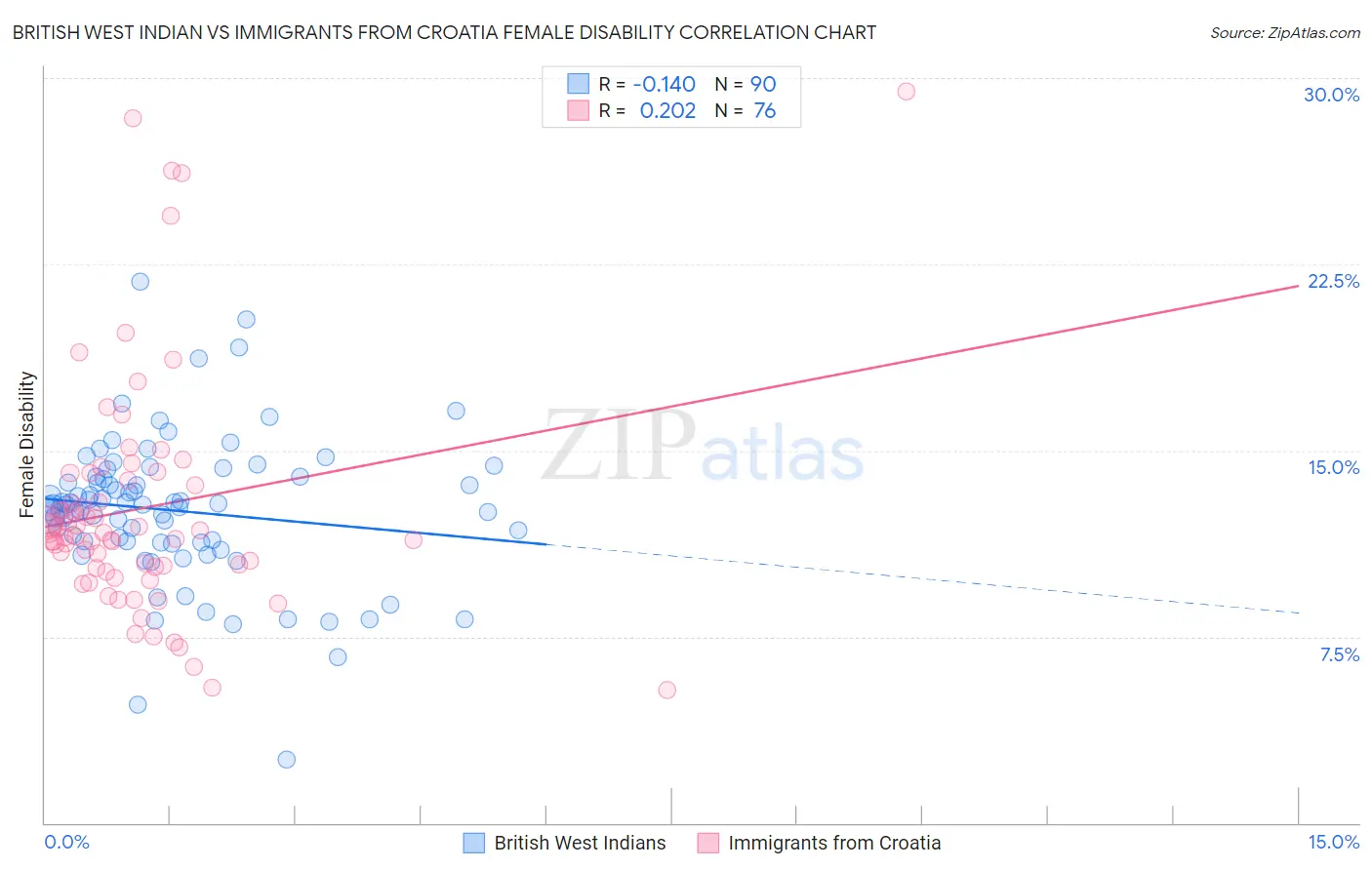 British West Indian vs Immigrants from Croatia Female Disability