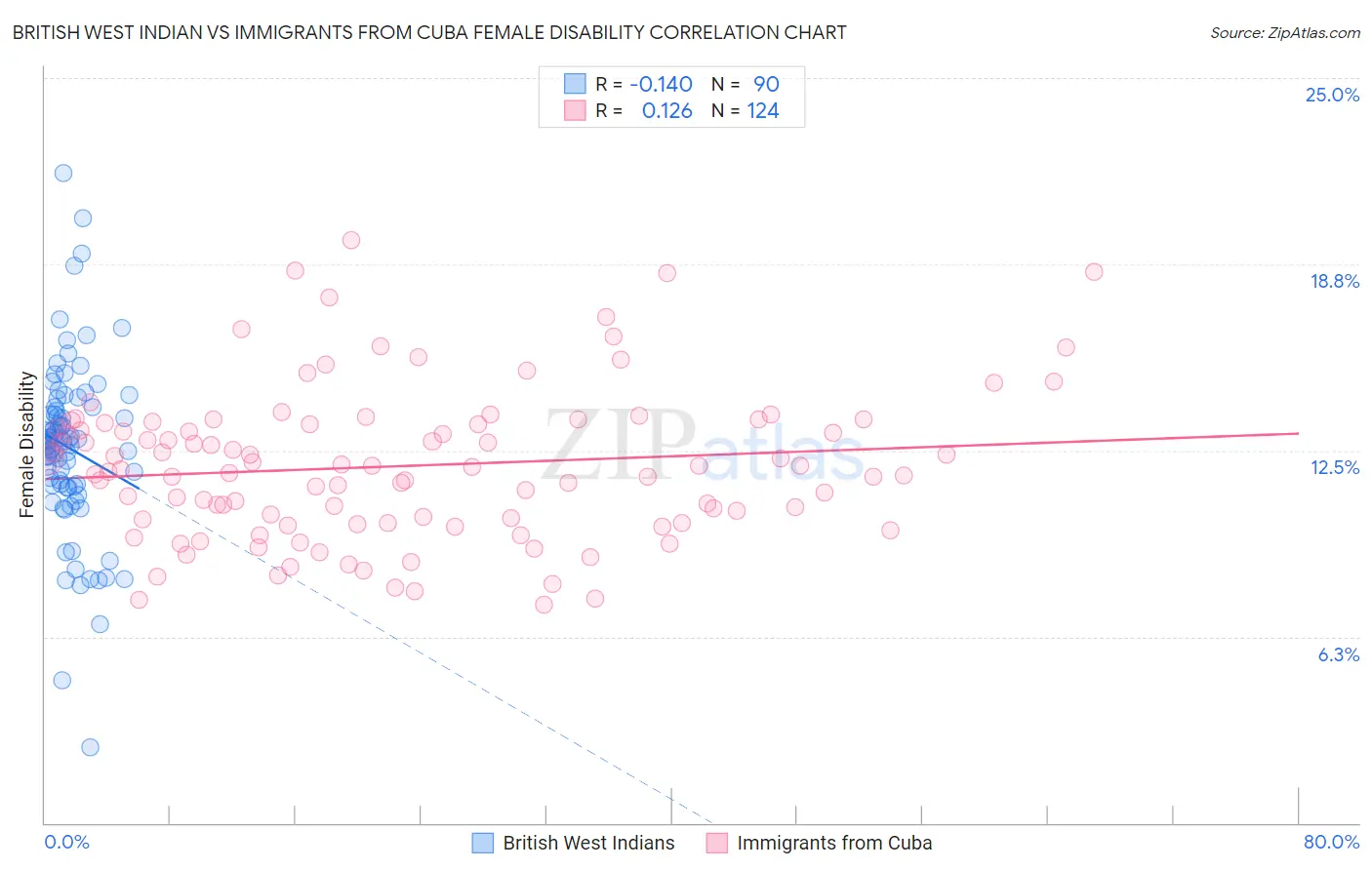 British West Indian vs Immigrants from Cuba Female Disability