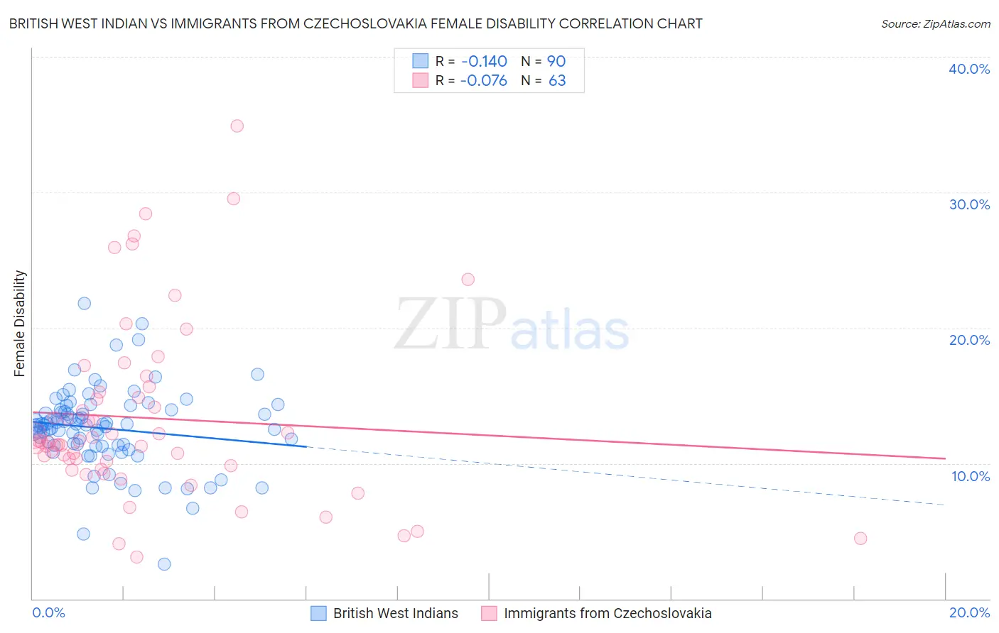 British West Indian vs Immigrants from Czechoslovakia Female Disability