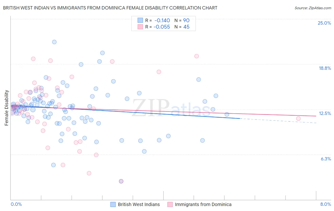 British West Indian vs Immigrants from Dominica Female Disability