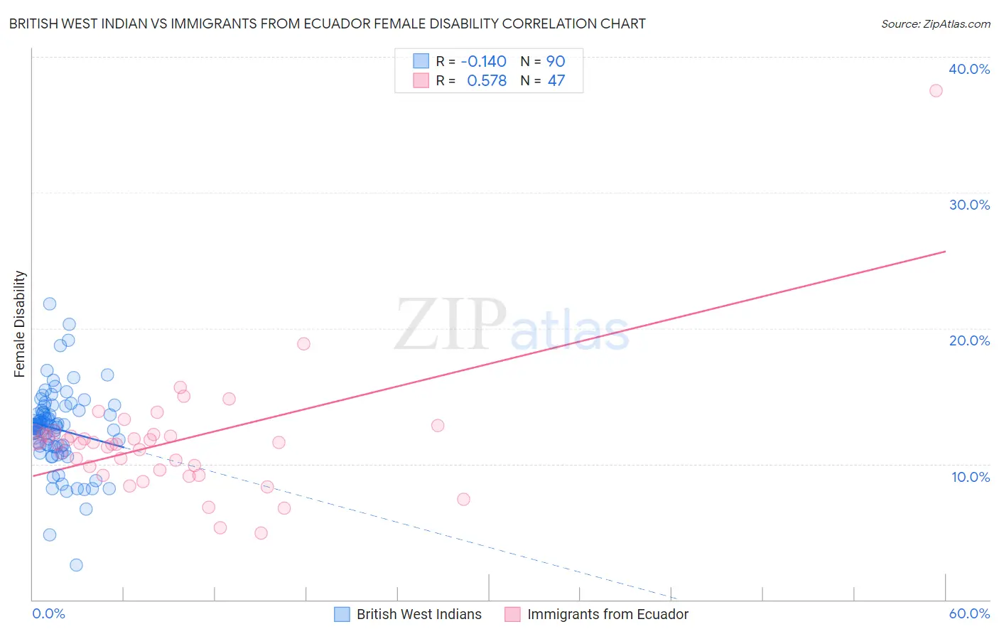 British West Indian vs Immigrants from Ecuador Female Disability