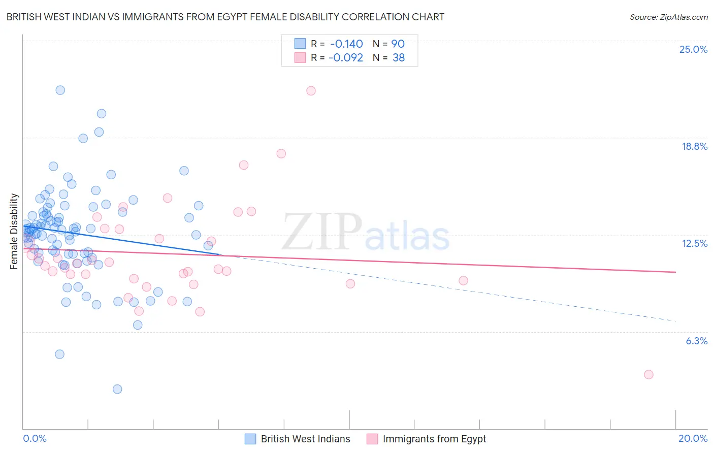 British West Indian vs Immigrants from Egypt Female Disability