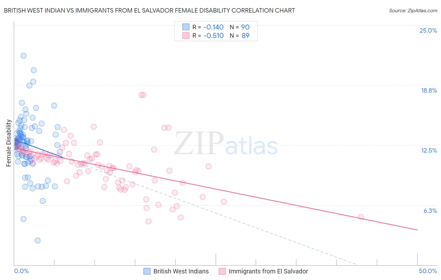 British West Indian vs Immigrants from El Salvador Female Disability