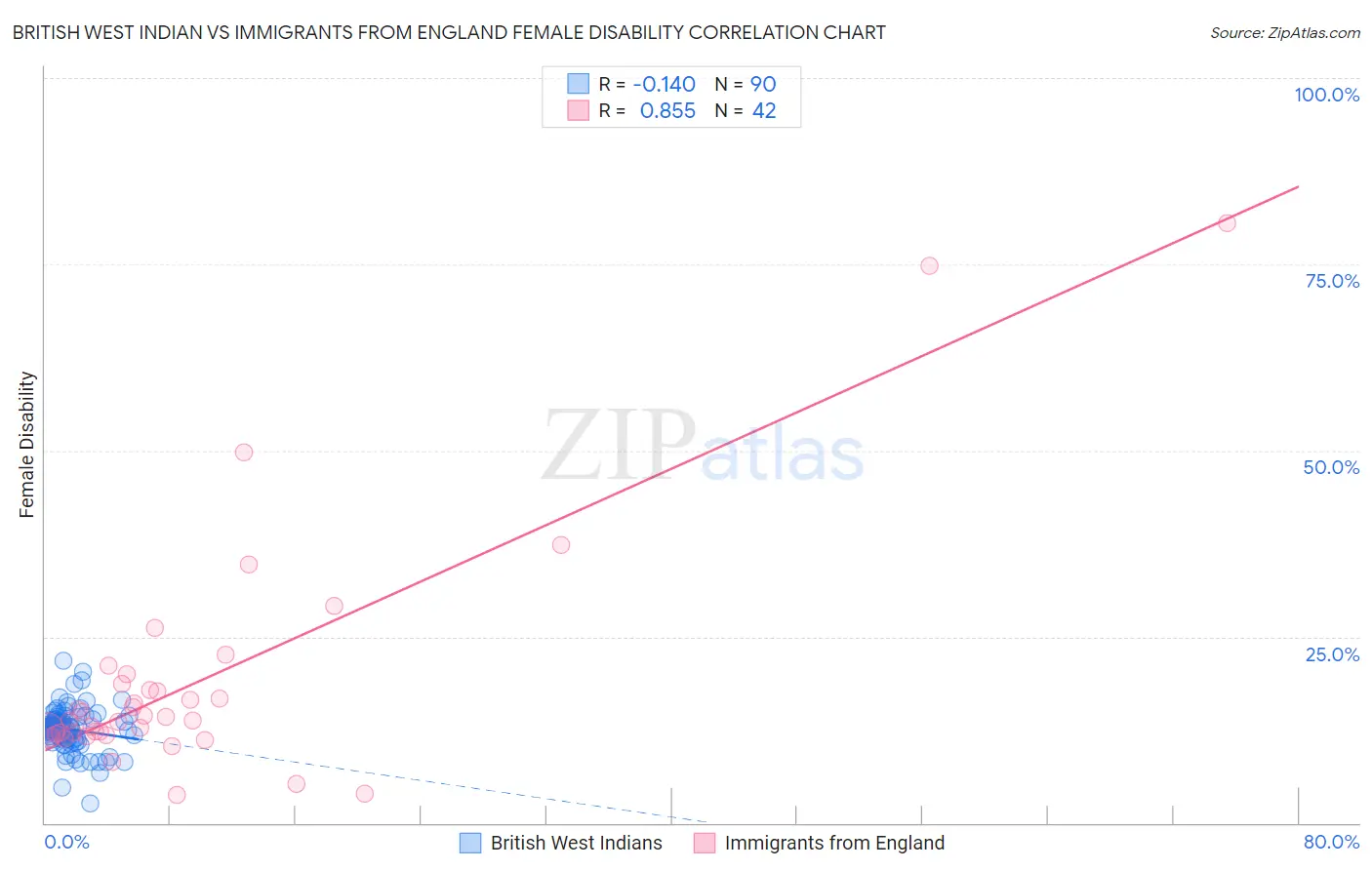 British West Indian vs Immigrants from England Female Disability