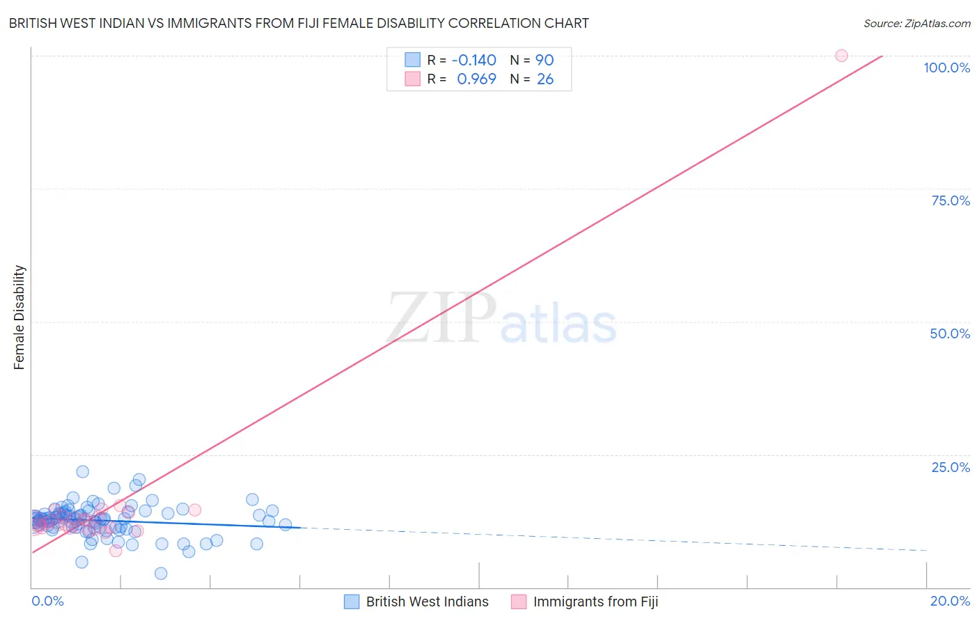 British West Indian vs Immigrants from Fiji Female Disability