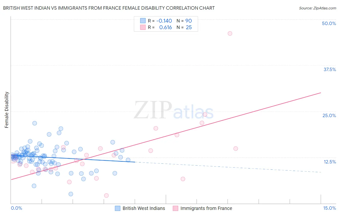 British West Indian vs Immigrants from France Female Disability