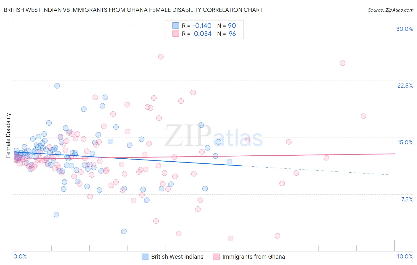 British West Indian vs Immigrants from Ghana Female Disability