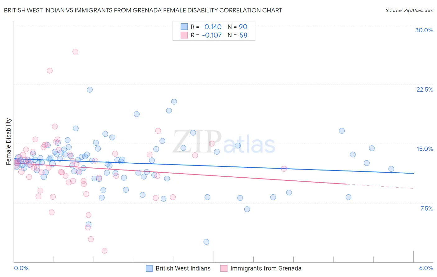 British West Indian vs Immigrants from Grenada Female Disability