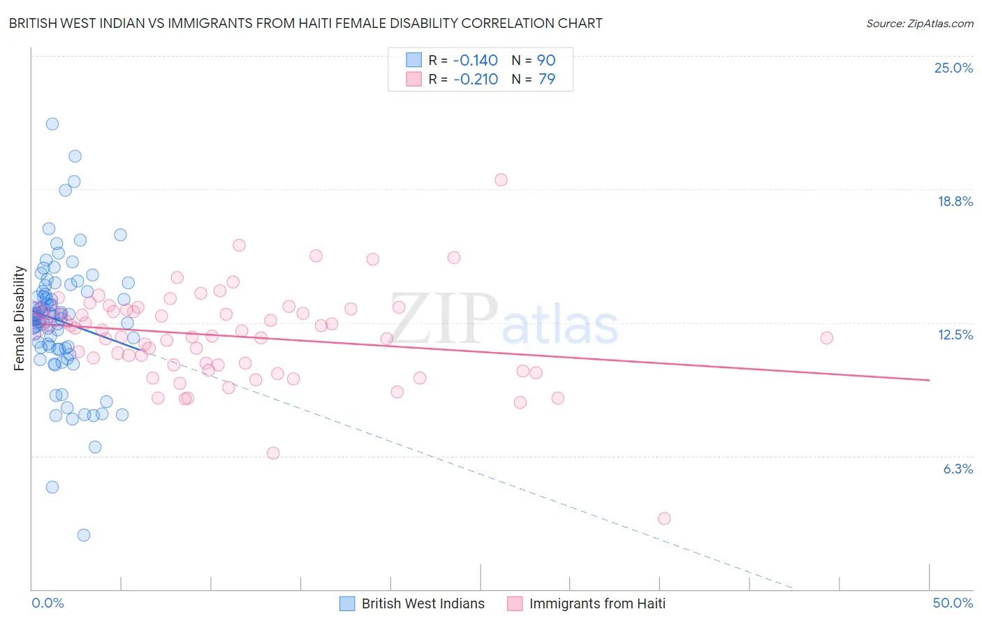 British West Indian vs Immigrants from Haiti Female Disability