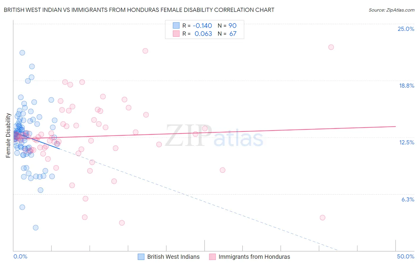 British West Indian vs Immigrants from Honduras Female Disability